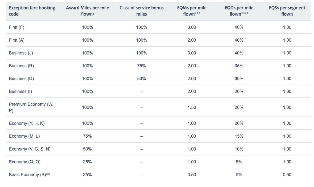 American Airlines fare code chart